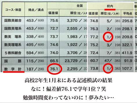 1日10時間勉強でも名古屋大学e判定、偏差値はたったの431だった数学苦手男子がわずか2ヶ月で名大a判定、偏差値761を叩き出し名古屋大学