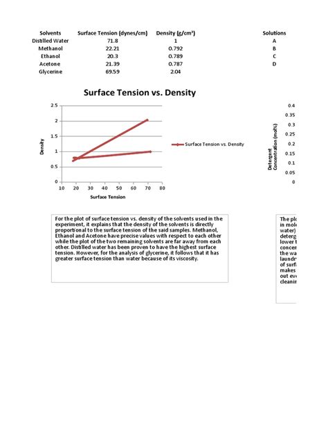 Surface Tension Vs Density Surface Tension Vs Detergent Concentration