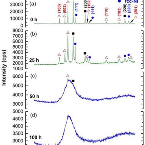 X Ray Diffraction Xrd Patterns Of Ball Milled Cu52ti17ni31 Powders