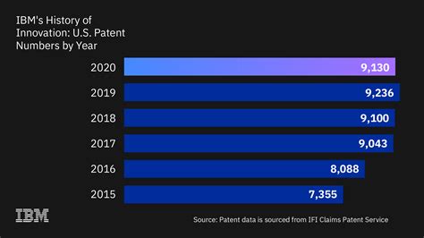 Ibm News Room Ibms History Of Innovation And Patent Leadership