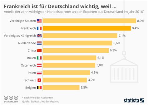 Infografik Frankreich Ist Deutschlands Zweitwichtigster Handelspartner