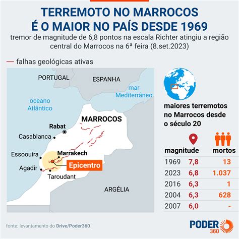 Argélia abre espaço aéreo para apoio humanitário ao Marrocos