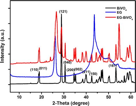 X Ray Diffraction Patterns Of Bivo4 Exfoliated Graphite And Eg Bivo4