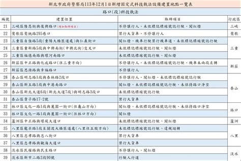 強化路口行人安全 新北警新增39處科技執法地點出爐 生活 要聞 經濟日報