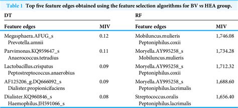 Table 1 From Detect Feature Edges For Diagnosis Of Bacterial Vaginosis Semantic Scholar