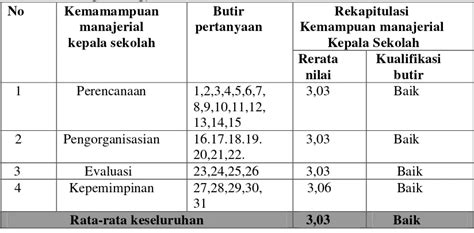 Pengaruh Kemampuan Manajerial Kepala Sekolah Terhadap Kinerja Guru