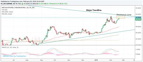 Pound To Indian Rupee Rate Forecast Reaching A Glass Ceiling