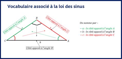 Loi Des Sinus