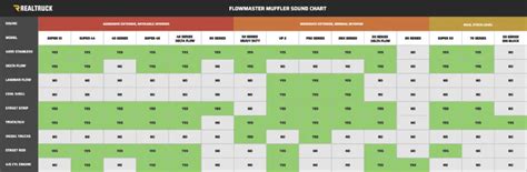 Flowmaster Muffler Comparison Guide: Quietest To Loudest