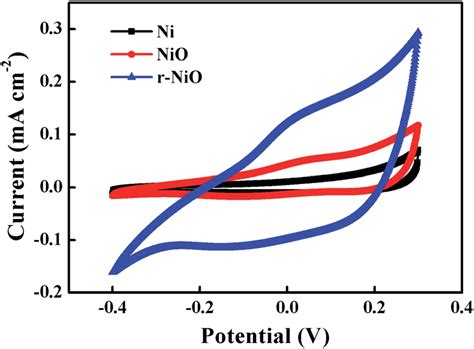 Cv Curves Obtained On Nio R Nio And Ni Electrodes From To V