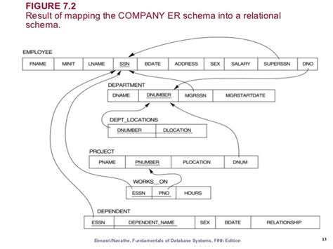 Er & eer to relational mapping