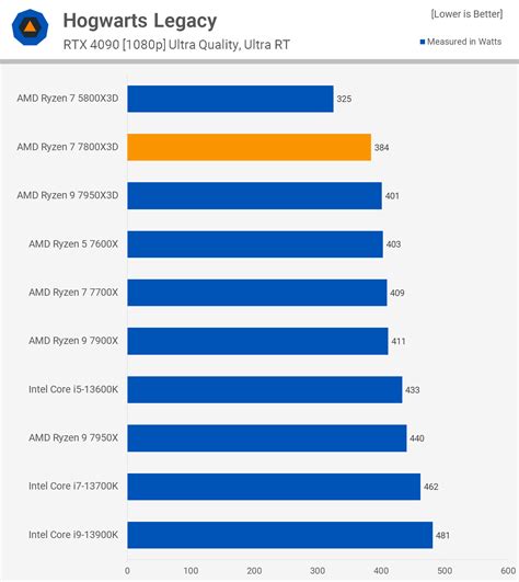 AMD Ryzen 7 7800X3D Review: Gaming Efficiency FTW! | TechSpot