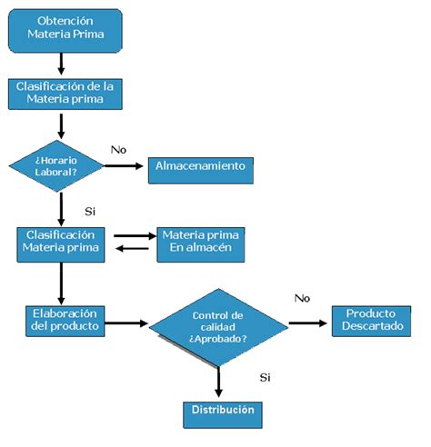 Diagrama De Flujo De Control De Produccion Flujo Diagrama St