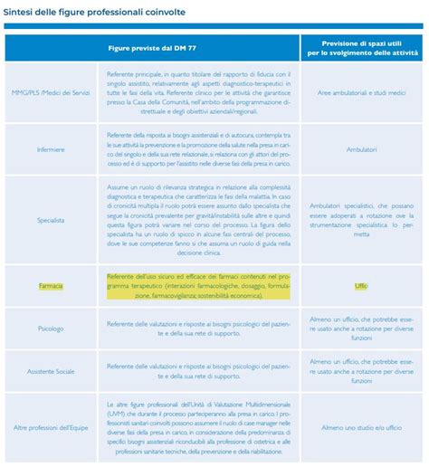 Case di comunità nel documento dindirizzo di Agenas torna la parola