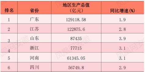 31省份经济成绩单揭晓 安徽等16地跑赢全国凤凰网安徽 凤凰网