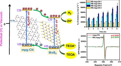 Design Of Stable 2d Heterostructured Photocatalyst For Drastically