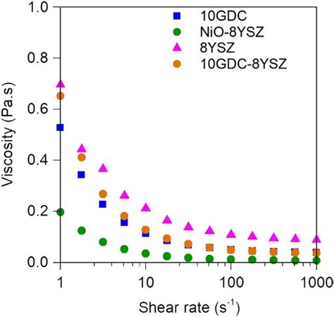 Variation Of The Viscosity As A Function Of Shear Rate Of The Diffusion