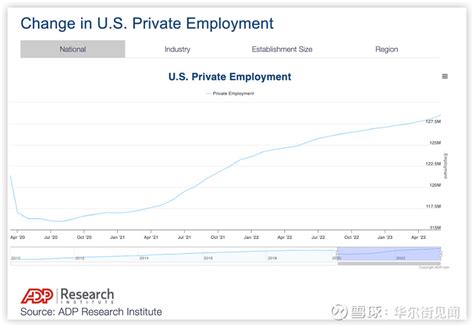 6月小非农大爆炸！美国adp就业增加497万人，为预期两倍多 七月，美联储加息前景摇摆不定之际。劳动力市场再度奉上一份爆炸的“惊喜”，鹰派