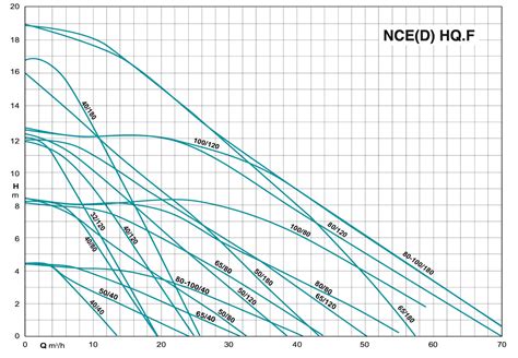 Nced Hqf Calpeda Twin Pumps