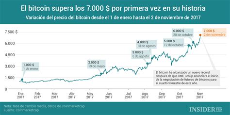 Evoluci N Del Precio Del Bitcoin Infografia Infographic Tics Y