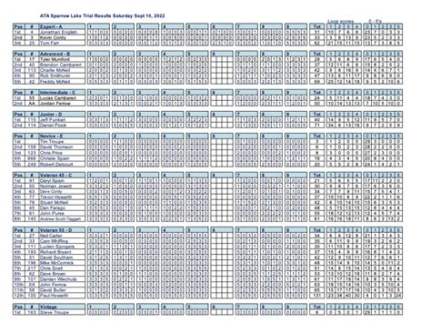 ATA Sparrow Lake Trial Results Sept Th Th Amateur Trials Association