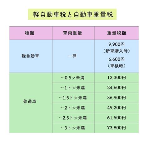 自動車の購入・維持にかかる税金・減税制度についてまとめてみた みらいのねだん Ja共済