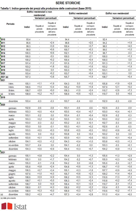 ISTAT PREZZI ALLA PRODUZIONE DELLINDUSTRIA E DELLE COSTRUZIONI