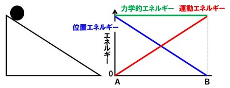 【中3理科】力学的エネルギーのポイント Examee