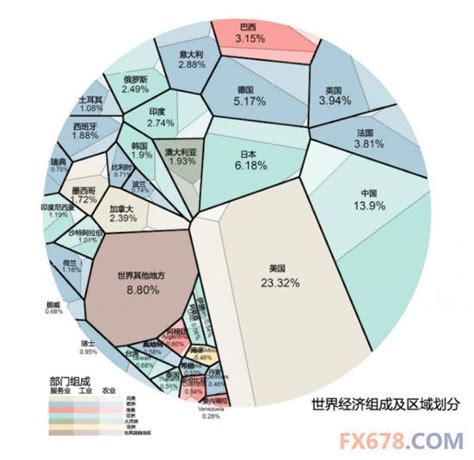 【一张图】世界经济各国经济占全球比重及产业结构一览货币分析新浪财经新浪网