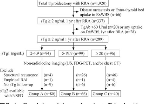 Figure From Long Term Consequence Of Elevated Thyroglobulin In