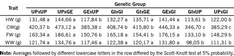 Table 2 From Using Maternal Strain In Tilapia Production Oreochromis Niloticus Semantic