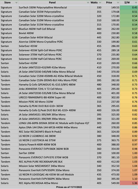 Solar panel price comparison for DIY buyers : r/SolarDIY