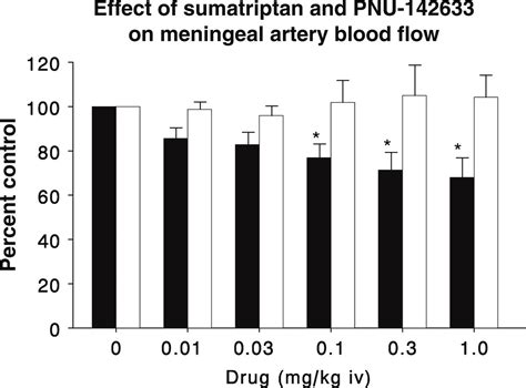 Preclinical Studies Characterizing The Anti Migraine And Cardiovascular