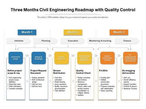 Three Months Civil Engineering Roadmap With Quality Control