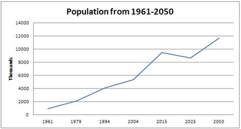 Jordan's population count from 1961 to 2050 | Download Scientific Diagram