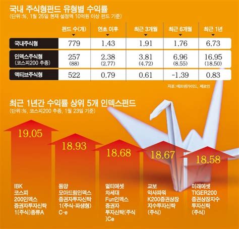 대형주 강세에 인덱스펀드 수익률 ‘군계일학