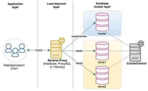 Mysql Replication For High Availability Tutorial Severalnines