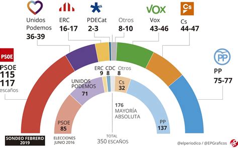 Encuesta Elecciones Generales 2019 España Psoe Gana Y La Derecha Sube