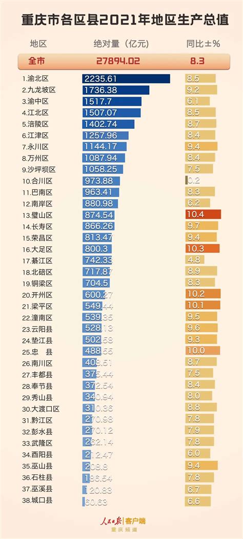 重庆各区县2021年gdp出炉，渝北保持第一！ 澎湃号·政务 澎湃新闻 The Paper