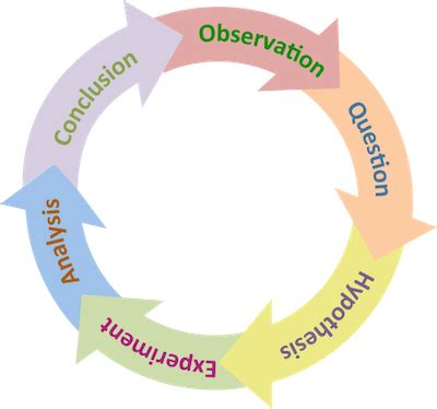 Scientific Theory Definition Characteristics Examples Lesson