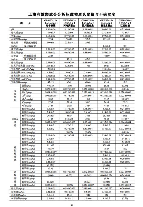 ASA 8土壤有效态标准物质 土壤有效态标样 Powered by EmpireCMS