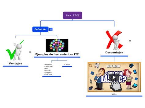 Las Tics Mind Map