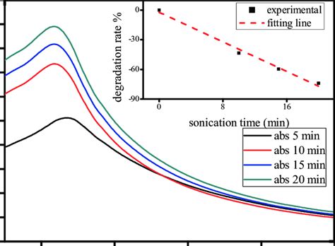uv vis absorption spectra  pure nio   sonication time