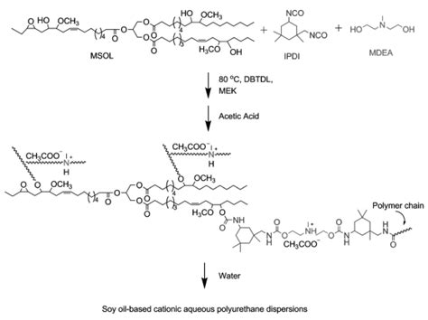 Molecules Free Full Text Waterborne Polyurethane Dispersions And