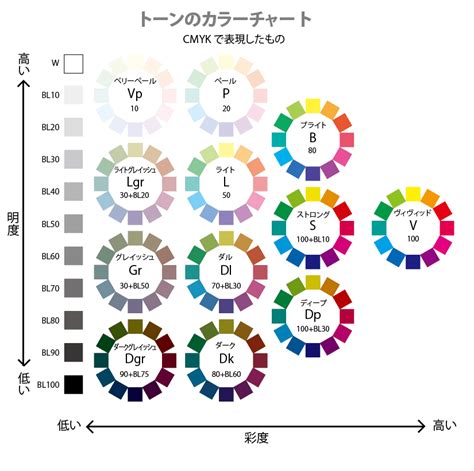 トーンとは？ 色に関する基本的な概念とカラーチャートえまノート 色 カラーチャート 概念図