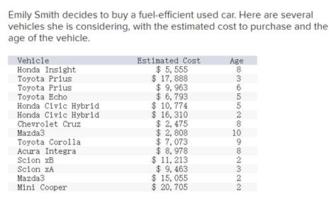 Solved Emily Smith Decides To Buy A Fuel Efficient Used