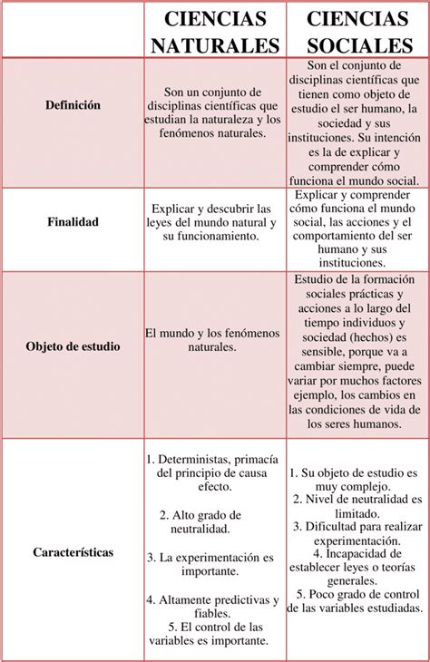 Cuadros Comparativos Ciencias Sociales Y Naturales