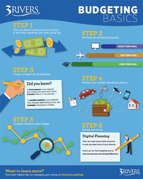 Personal Finance 101 Budgeting Basics