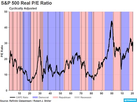 Chart Of The Week S P P E Ratio Seeking Alpha