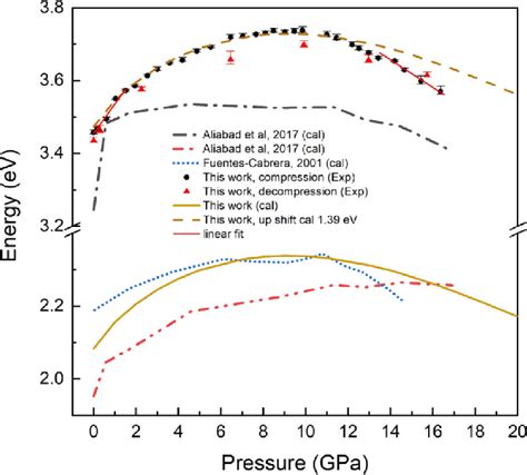 Pressure Dependence Of The Bandgap In Dc Cdga 2 S 4 Experimental Data